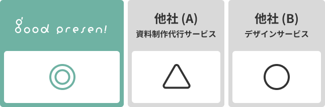 good presen!◎ 他社(A)資料制作代行サービス△ 他社(B)デザインサービス⚪︎