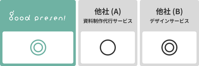 good presen!◎ 他社(A)資料制作代行サービス⚪︎ 他社(B)デザインサービス◎