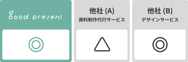 good presen!◎ 他社(A)資料制作代行サービス△ 他社(B)デザインサービス◎