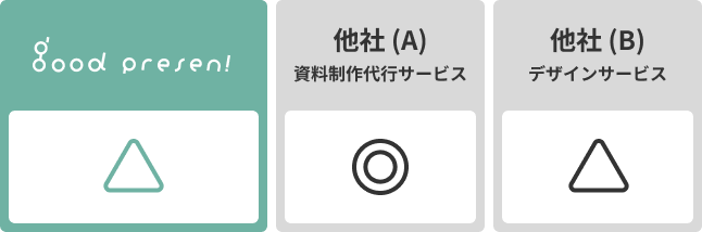 good presen!△ 他社(A)資料制作代行サービス◎ 他社(B)デザインサービス△