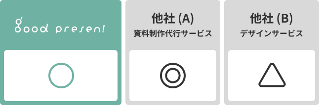 good presen!⚪︎ 他社(A)資料制作代行サービス◎ 他社(B)デザインサービス△