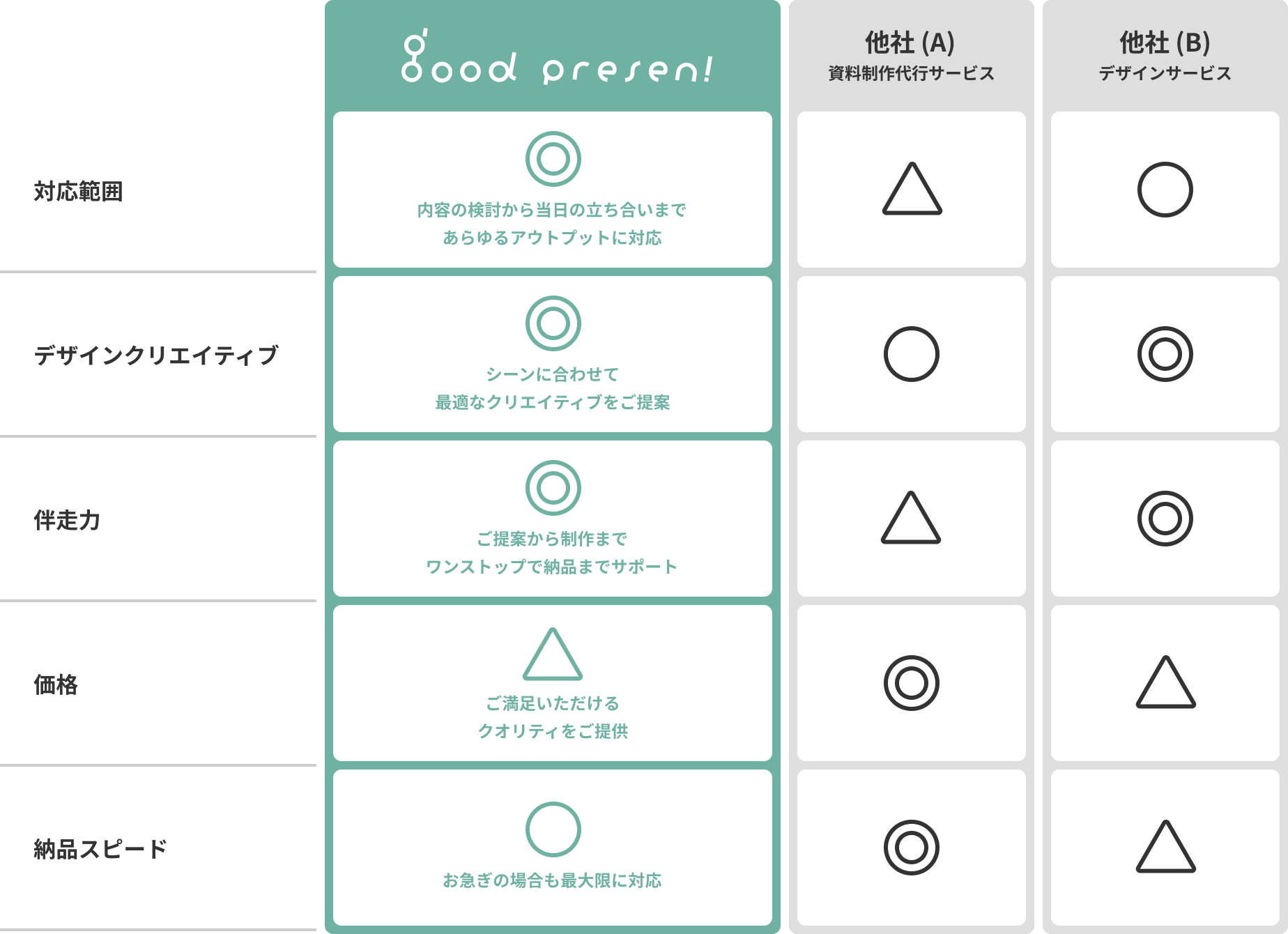 対応範囲◎ デザインクリエイティブ◎ 伴走力◎ 価格△ 納品スピード⚪︎